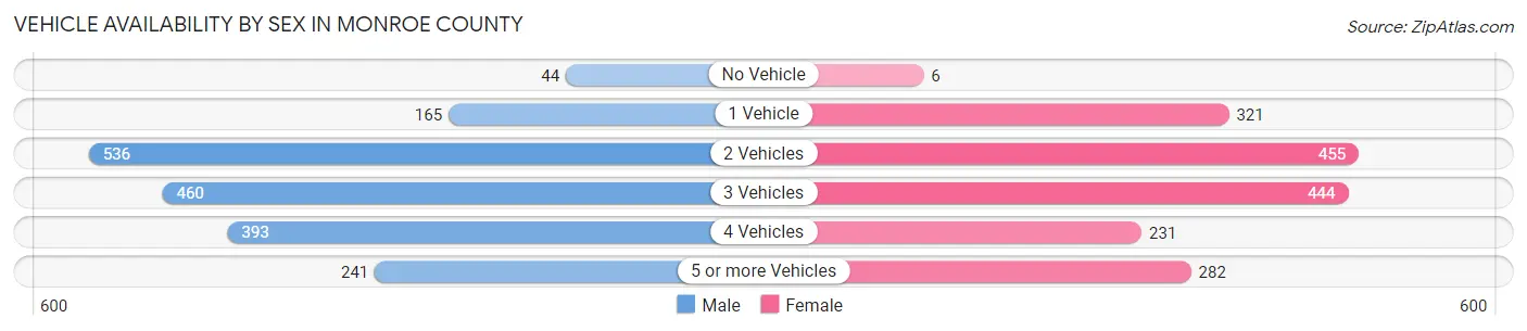 Vehicle Availability by Sex in Monroe County