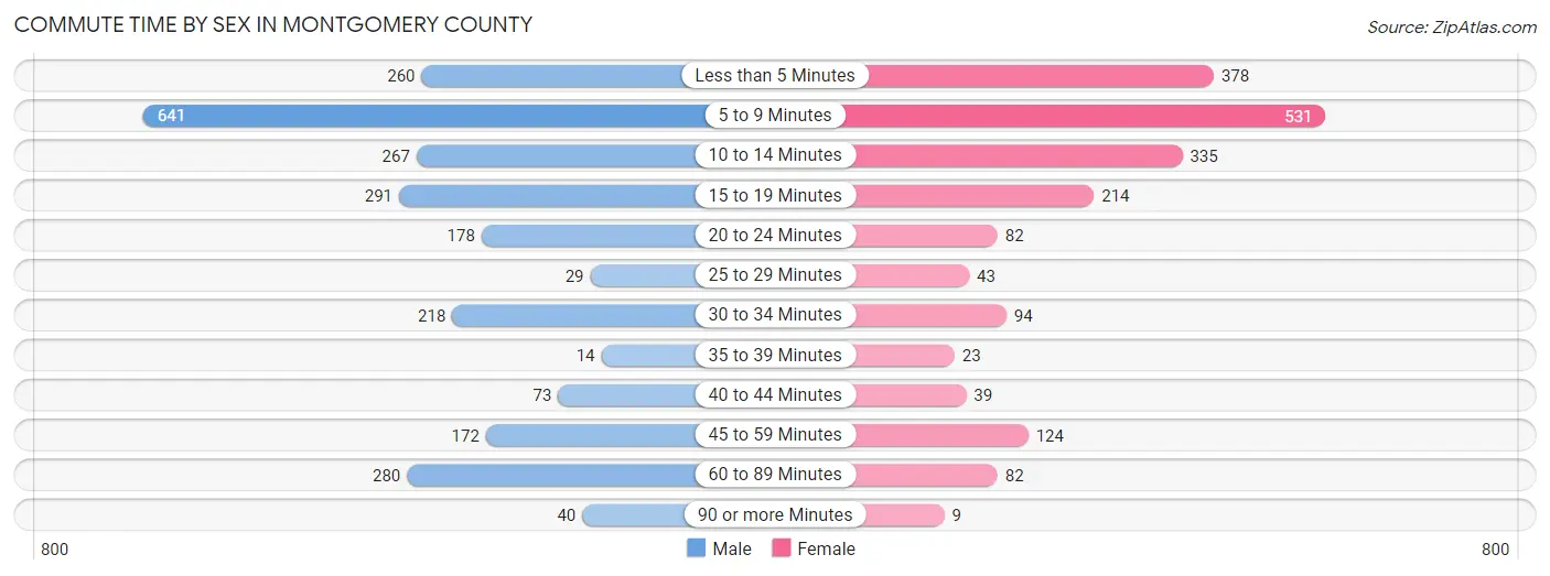 Commute Time by Sex in Montgomery County