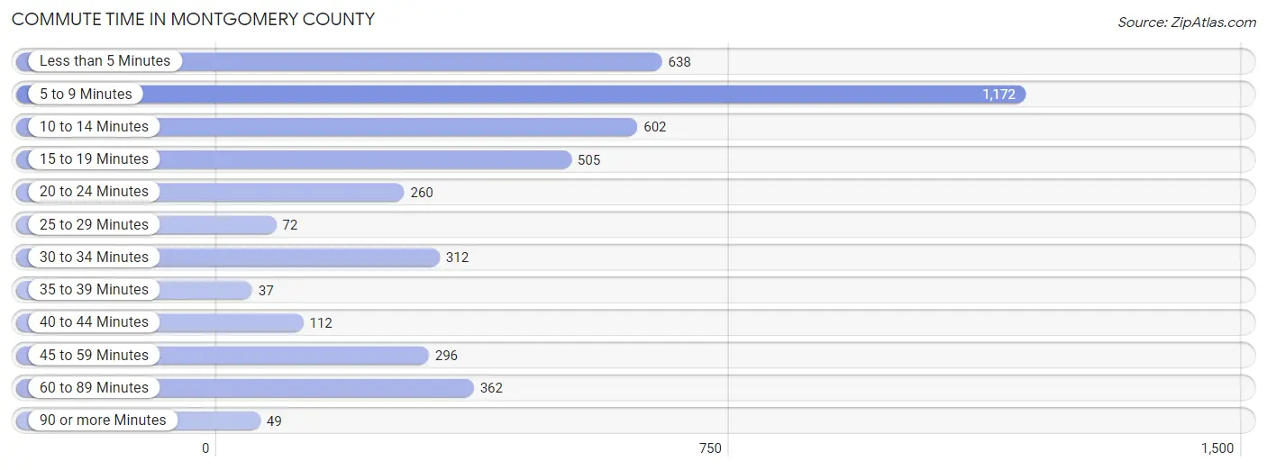 Commute Time in Montgomery County