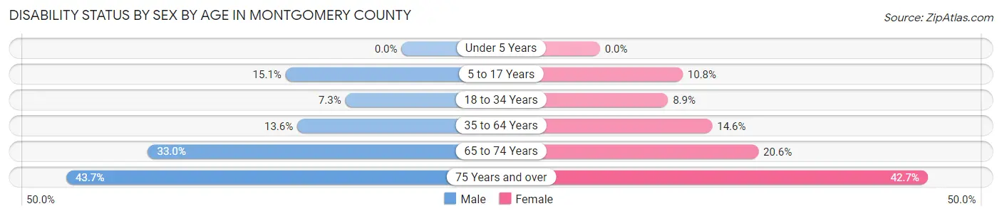 Disability Status by Sex by Age in Montgomery County
