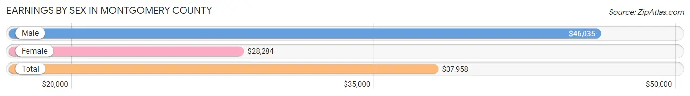 Earnings by Sex in Montgomery County