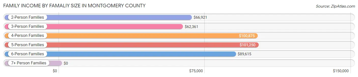 Family Income by Famaliy Size in Montgomery County