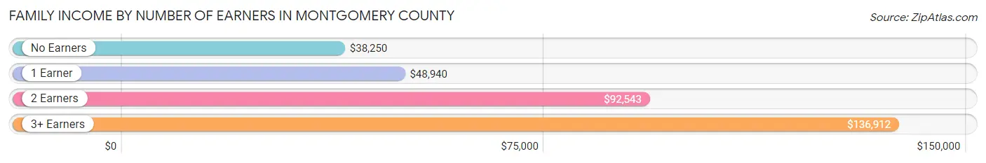 Family Income by Number of Earners in Montgomery County