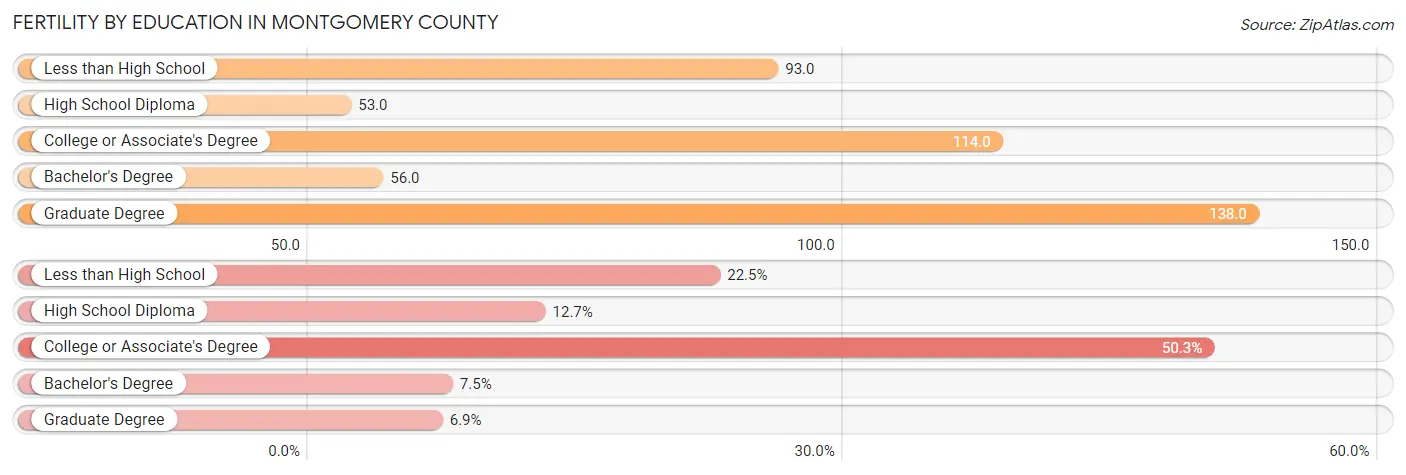 Female Fertility by Education Attainment in Montgomery County
