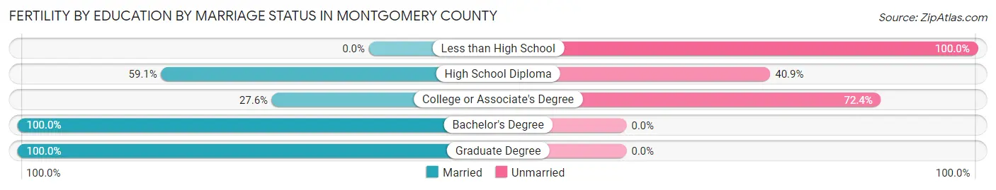 Female Fertility by Education by Marriage Status in Montgomery County