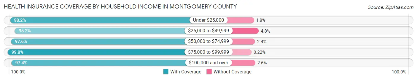 Health Insurance Coverage by Household Income in Montgomery County