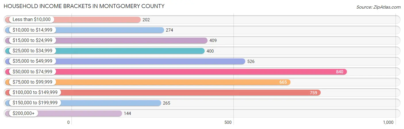 Household Income Brackets in Montgomery County