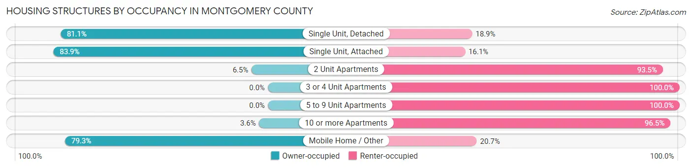 Housing Structures by Occupancy in Montgomery County