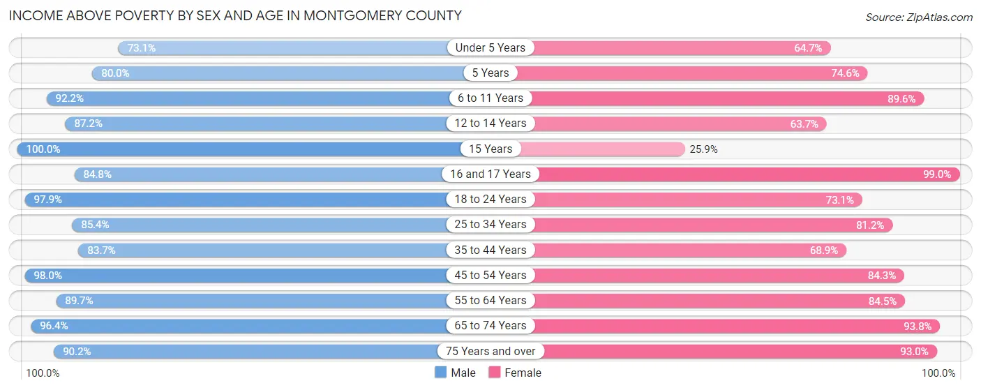 Income Above Poverty by Sex and Age in Montgomery County