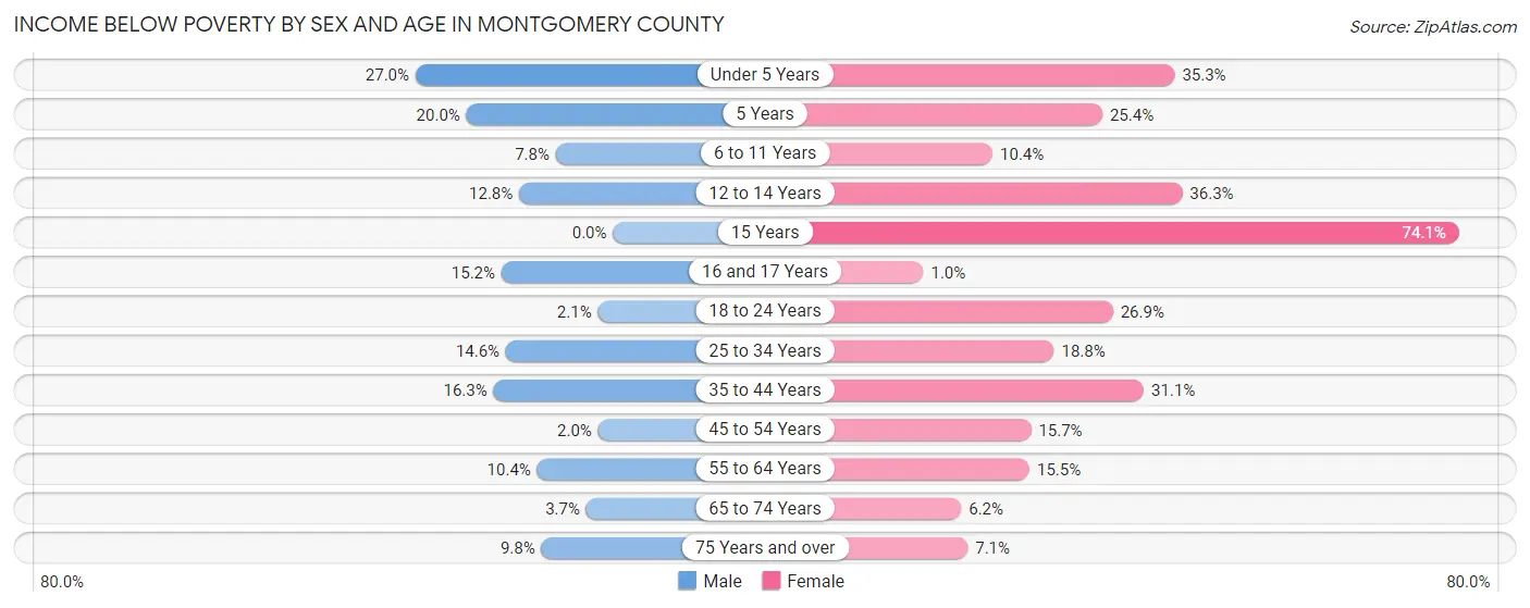 Income Below Poverty by Sex and Age in Montgomery County