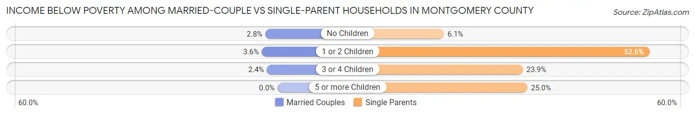 Income Below Poverty Among Married-Couple vs Single-Parent Households in Montgomery County