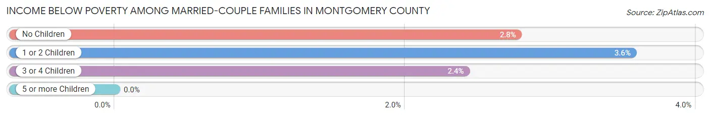 Income Below Poverty Among Married-Couple Families in Montgomery County