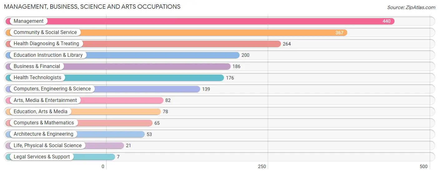 Management, Business, Science and Arts Occupations in Montgomery County