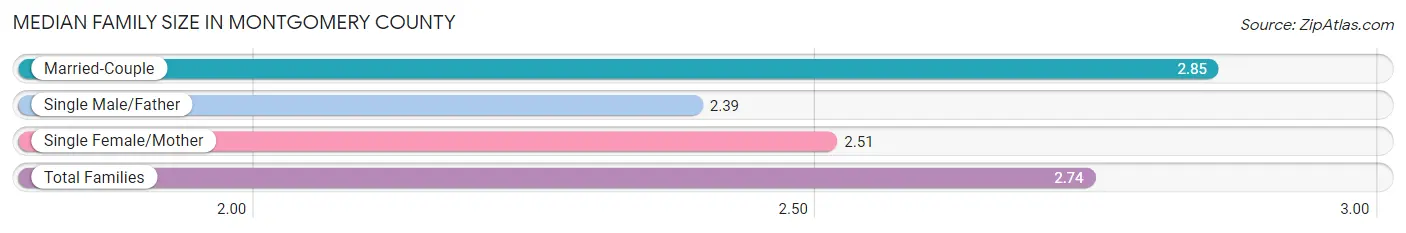 Median Family Size in Montgomery County
