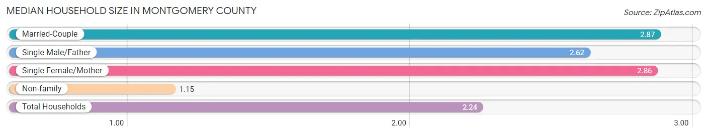 Median Household Size in Montgomery County