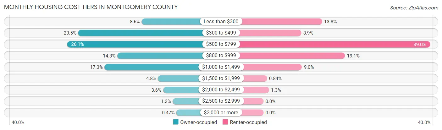 Monthly Housing Cost Tiers in Montgomery County