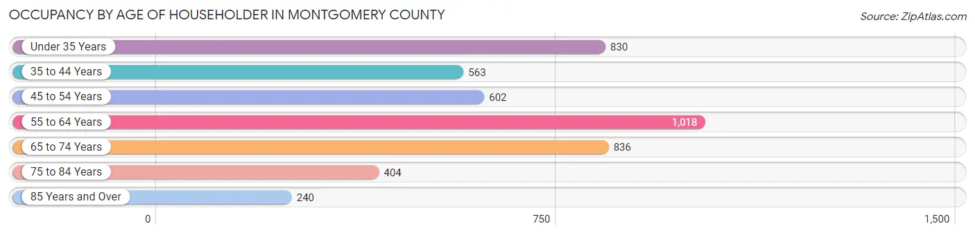 Occupancy by Age of Householder in Montgomery County