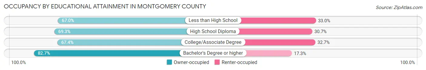 Occupancy by Educational Attainment in Montgomery County