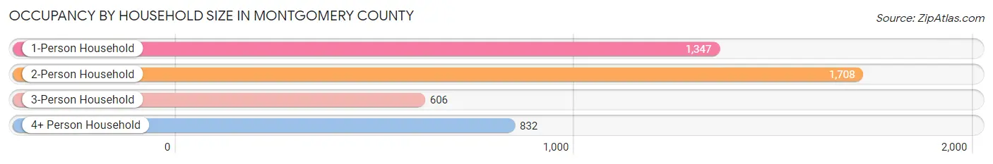 Occupancy by Household Size in Montgomery County