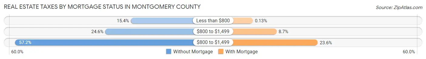 Real Estate Taxes by Mortgage Status in Montgomery County