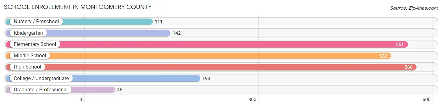 School Enrollment in Montgomery County