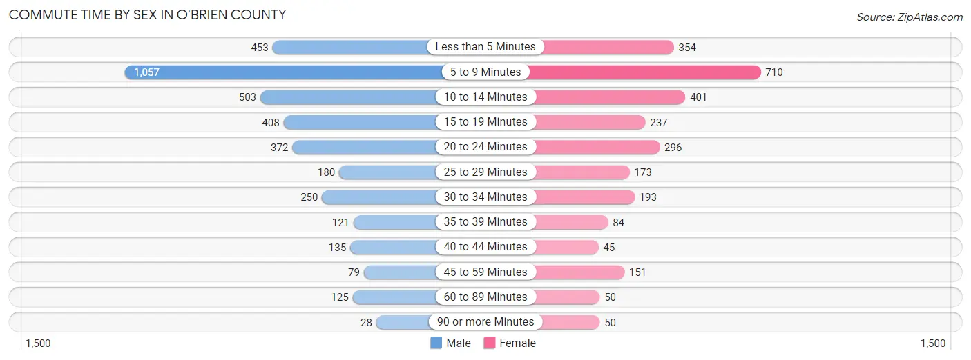 Commute Time by Sex in O'Brien County