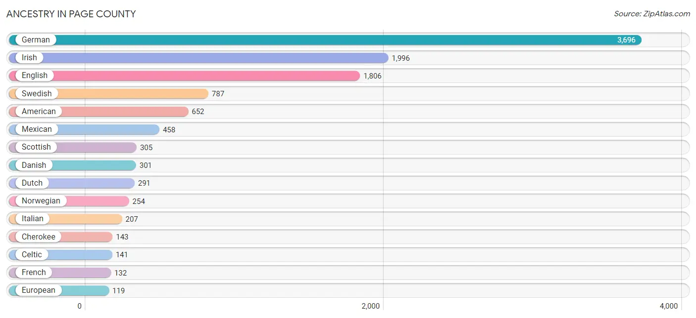 Ancestry in Page County