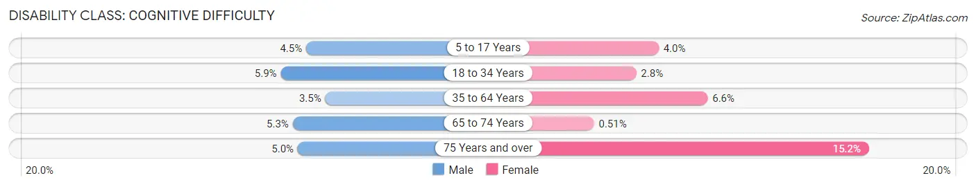 Disability in Page County: <span>Cognitive Difficulty</span>