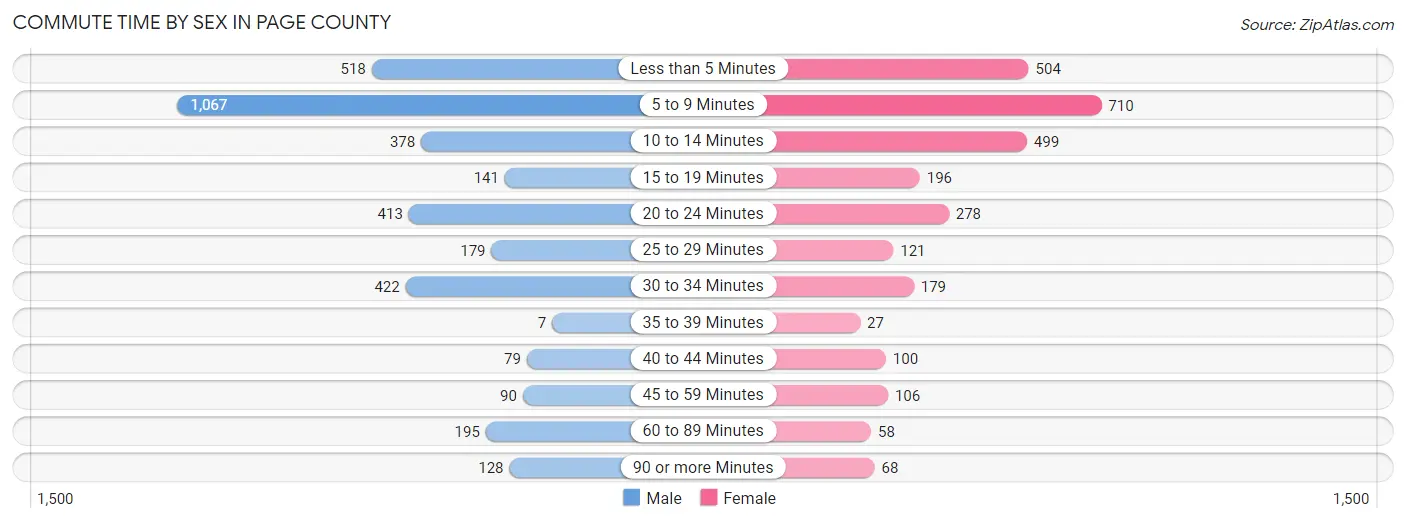 Commute Time by Sex in Page County
