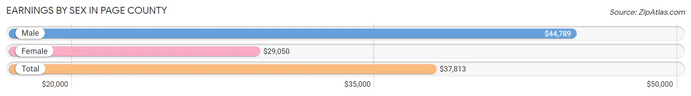 Earnings by Sex in Page County