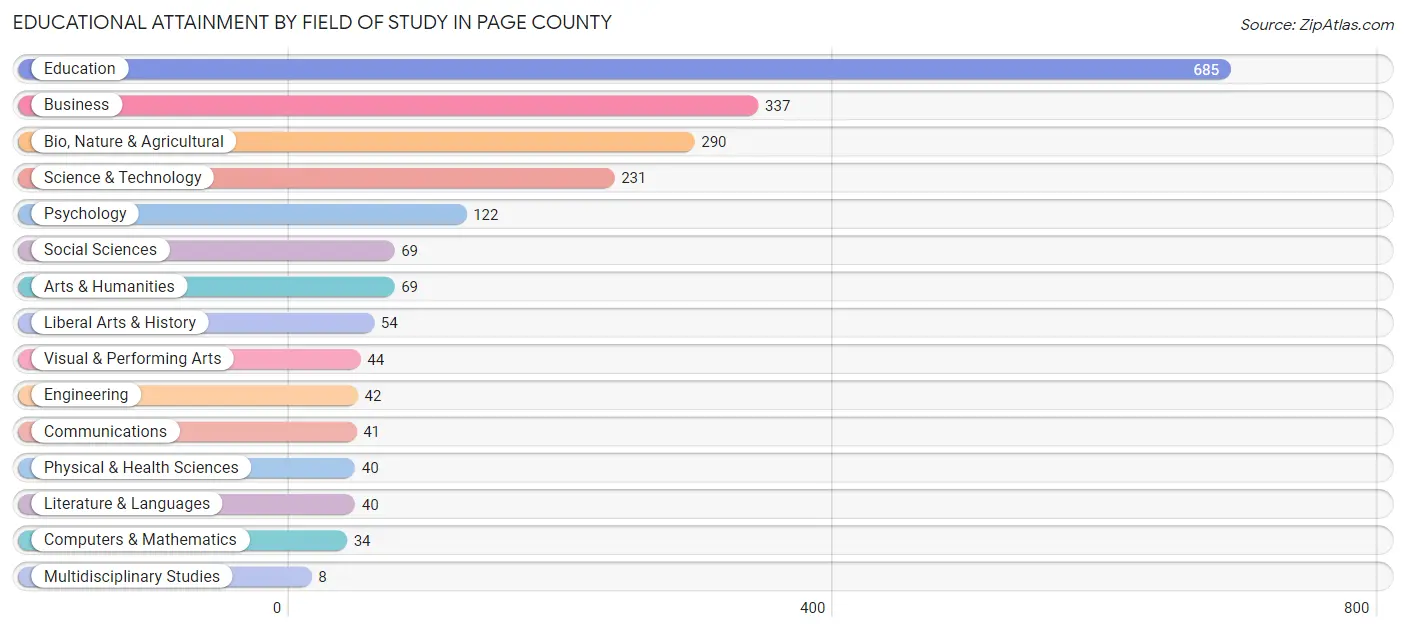 Educational Attainment by Field of Study in Page County