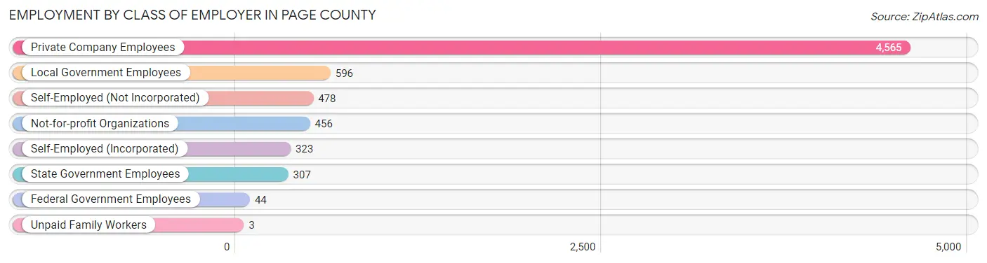 Employment by Class of Employer in Page County