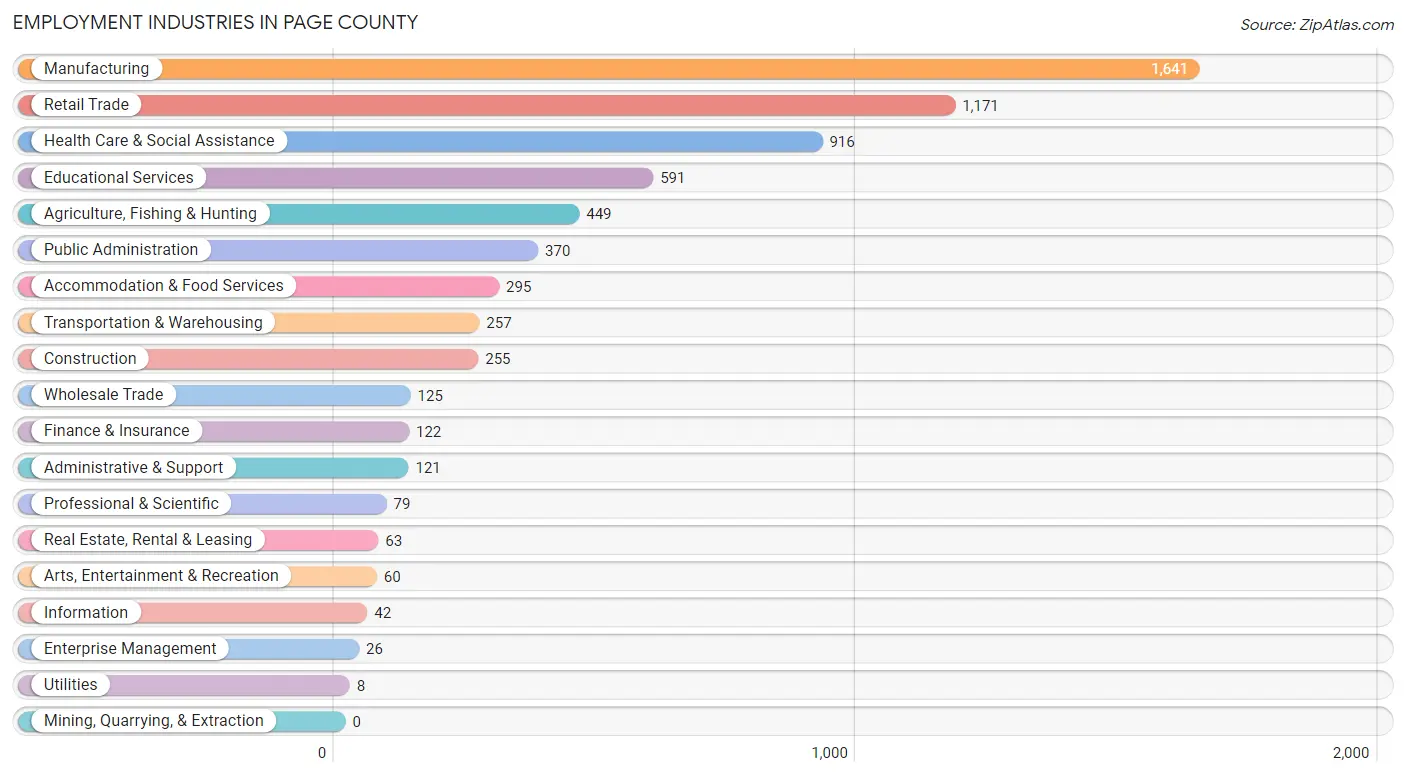 Employment Industries in Page County