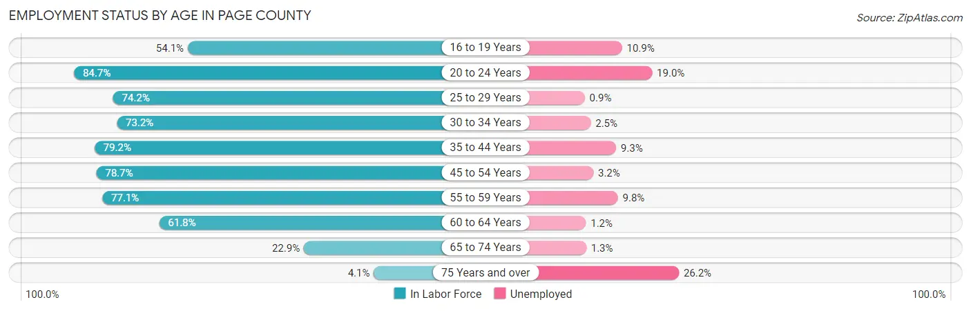 Employment Status by Age in Page County
