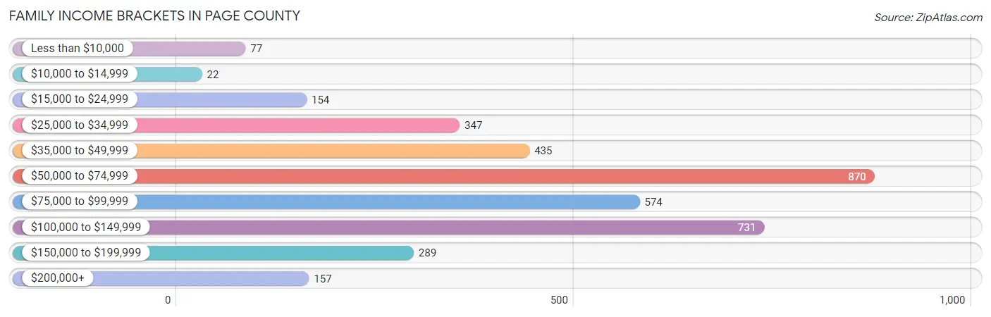 Family Income Brackets in Page County