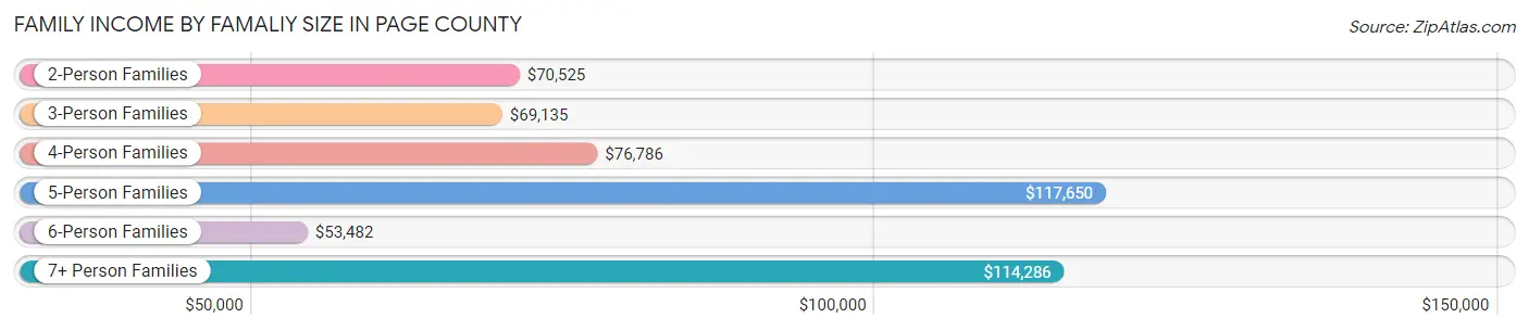 Family Income by Famaliy Size in Page County
