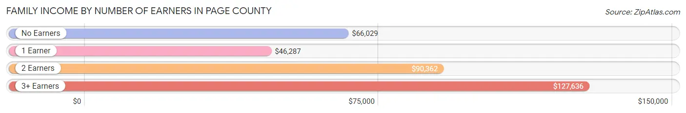 Family Income by Number of Earners in Page County