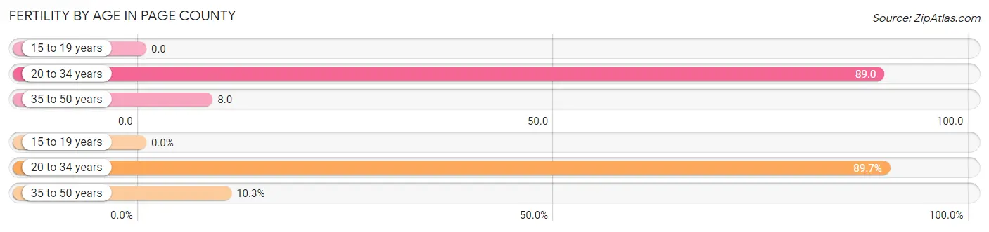 Female Fertility by Age in Page County