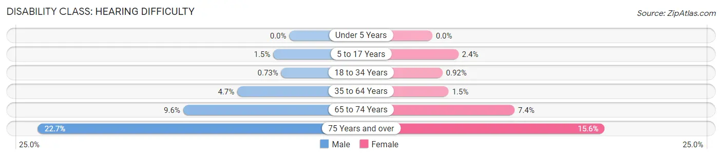 Disability in Page County: <span>Hearing Difficulty</span>