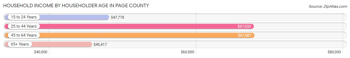 Household Income by Householder Age in Page County