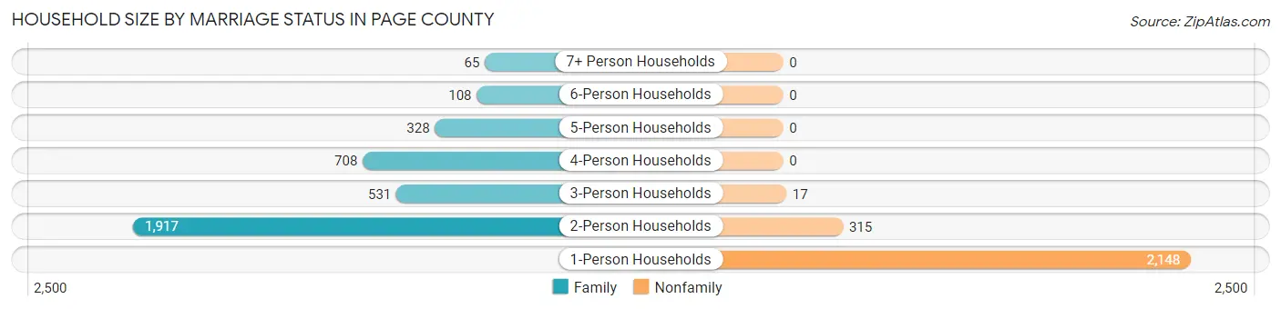 Household Size by Marriage Status in Page County
