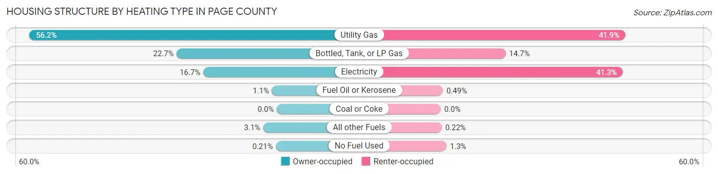 Housing Structure by Heating Type in Page County