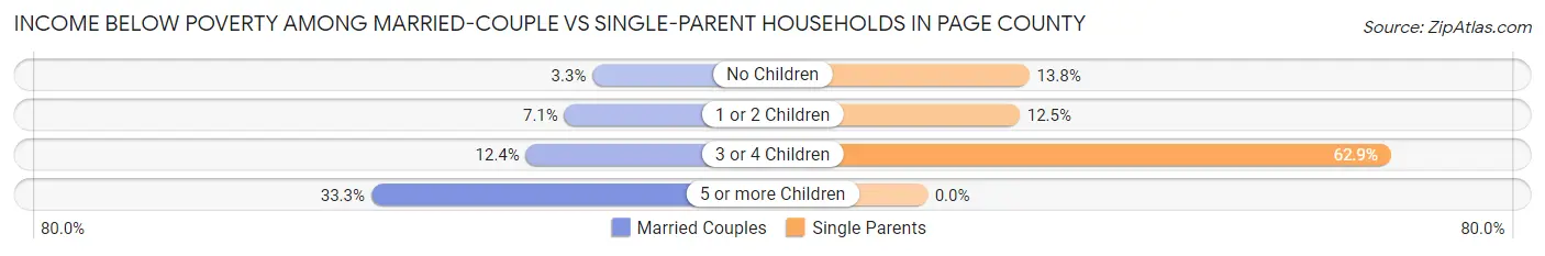 Income Below Poverty Among Married-Couple vs Single-Parent Households in Page County