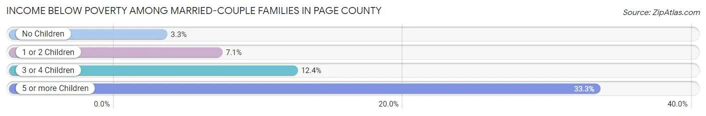 Income Below Poverty Among Married-Couple Families in Page County