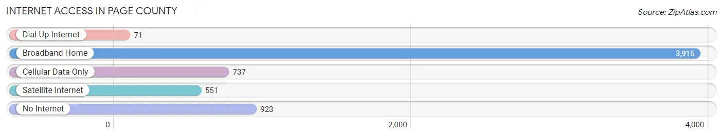 Internet Access in Page County