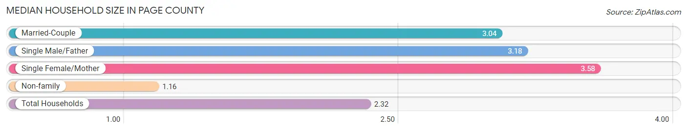 Median Household Size in Page County