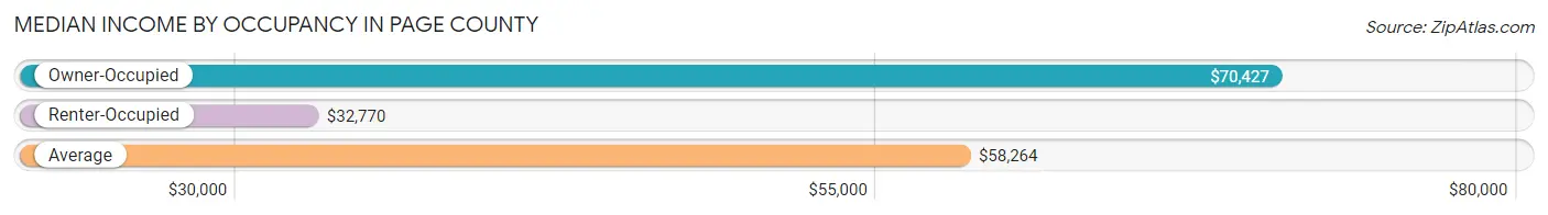 Median Income by Occupancy in Page County