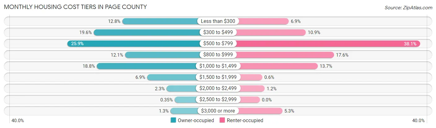 Monthly Housing Cost Tiers in Page County