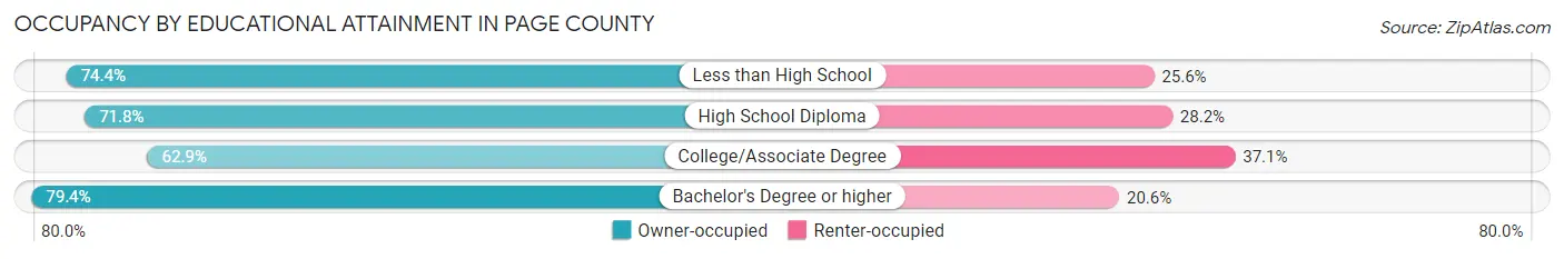 Occupancy by Educational Attainment in Page County