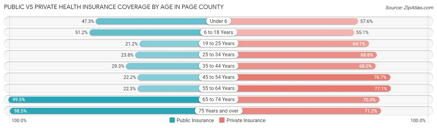 Public vs Private Health Insurance Coverage by Age in Page County
